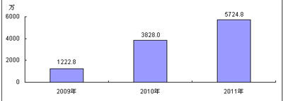 2009-2011年中國TD-SCDMA手機(jī)市場規(guī)模預(yù)測