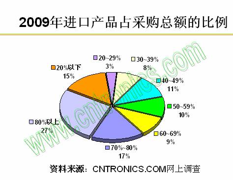 2009年進口產品占采購總額的比例