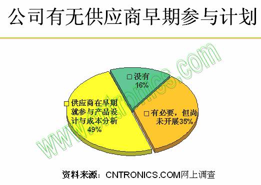 公司有無供應商早期培訓計劃