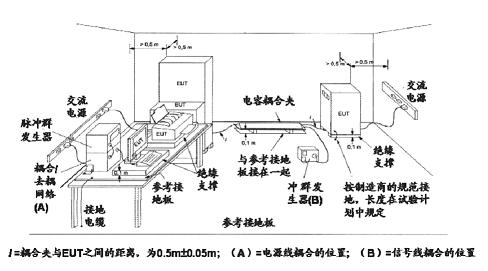 新標(biāo)準(zhǔn)中的試驗(yàn)配置