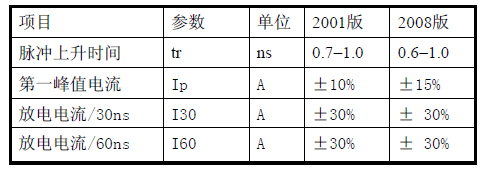 表1試驗(yàn)脈沖參數(shù)對(duì)比