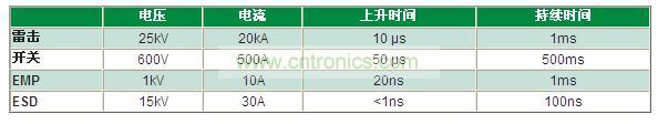 瞬變電壓事件是什么，我為什么必須重視它？