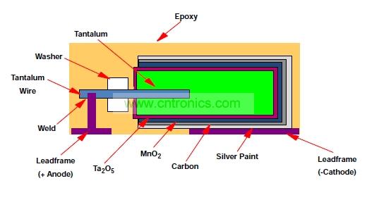 圖2：KEMET T428系列鉭二氧化錳電容內部結構