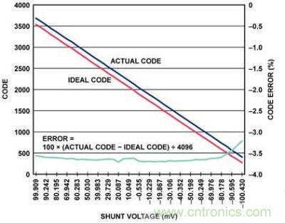 實際代碼、理想代碼、誤差百分比與分流電壓的關系圖