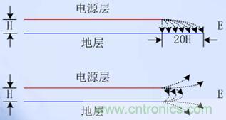 電源平面應(yīng)相對于其相鄰地平面內(nèi)縮