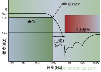 圖3：單端低通濾波器特性