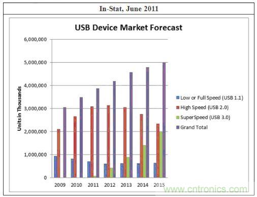 圖1：In-Stat針對USB 3.0的預測