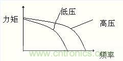 圖3：電壓對(duì)力矩影響