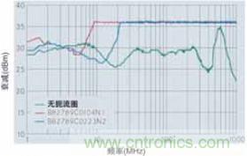 CAN總線處的射頻抗擾性得到加強(qiáng)，扼流圈的應(yīng)用大大增加了抗擾度