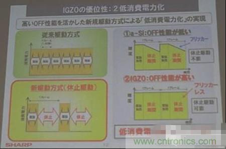 IGZO為什么能夠省電？