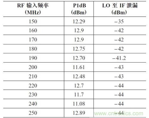 表2：P1dB 壓縮點和LO 泄漏與輸入頻率的關(guān)系。輸出頻率= 50MHz，HSLO