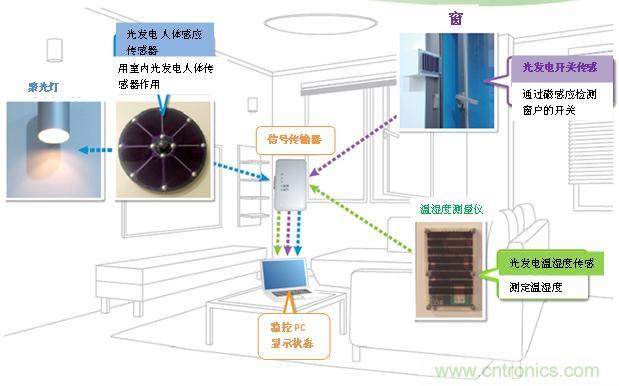 圖3: 無線感知系統(tǒng)