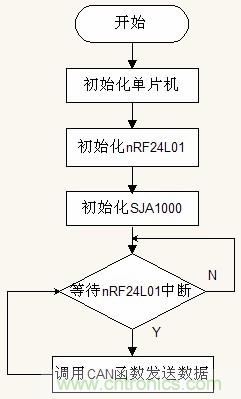 圖8 子系統(tǒng)B 軟件流程圖