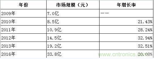 圖1：2013-2016年中國(guó)超級(jí)電容器市場(chǎng)規(guī)模預(yù)測(cè)(單位：人民幣)