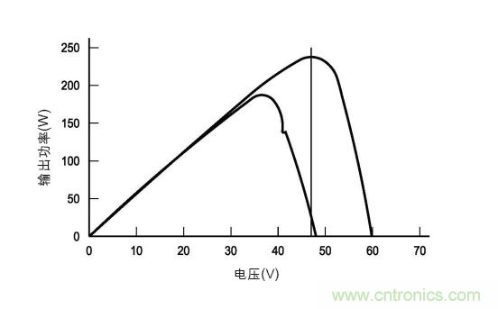 圖3：在各種天氣、時(shí)間和面板熱量條件下的MPP。(TI提供)