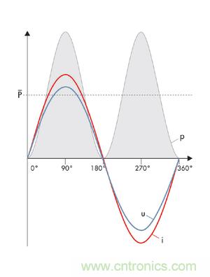 圖8a: 當(dāng)沒有發(fā)生相移時(shí)，電流i和電壓u之積是一個(gè)振蕩的、但始終正向的輸出---純有功功率(SMA提供) 