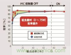 業(yè)界首創(chuàng)搭載PFC控制功能的高效AC/DC轉(zhuǎn)換器IC問世