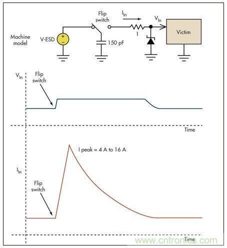 基本的限壓電路可以防止過壓損壞。雖然消除了高瞬態(tài)電壓，但代之以幾個安培的浪涌電流可能會導(dǎo)致系統(tǒng)中出現(xiàn)其它問題