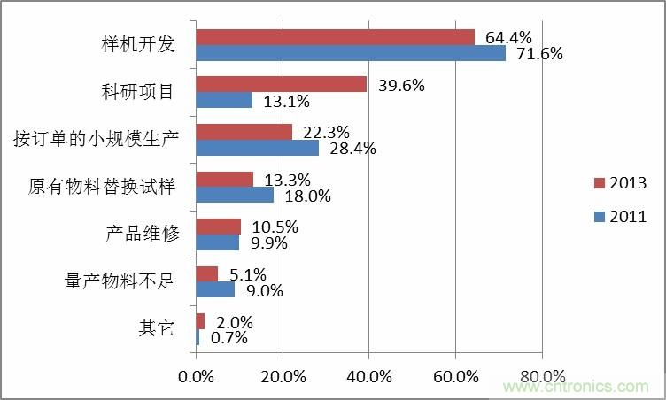 小批量調查數據解讀