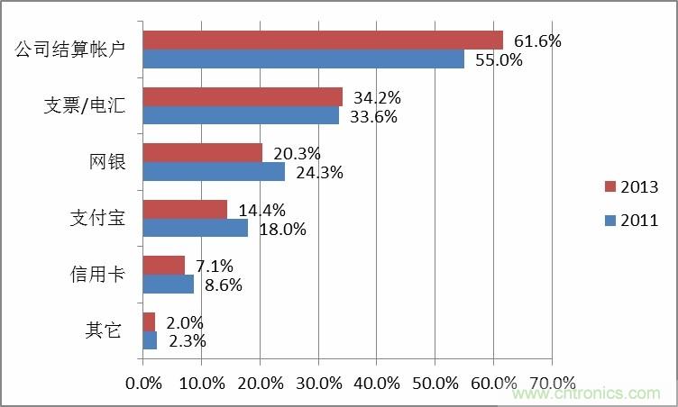 小批量調查數據解讀