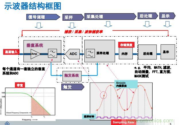 示波器結構框圖