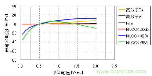 各種電容器的靜電容量變化率-交流電壓特性(示例)