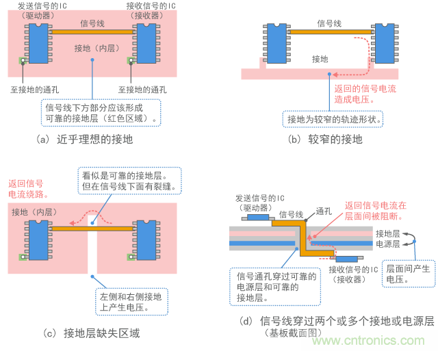 具有很多噪聲的接地結(jié)構(gòu)示例