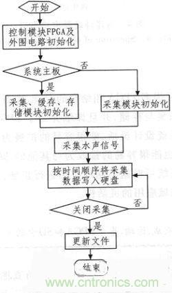 技術(shù)分享：基于FPGA的水聲信號(hào)采集與存儲(chǔ)系統(tǒng)設(shè)計(jì)