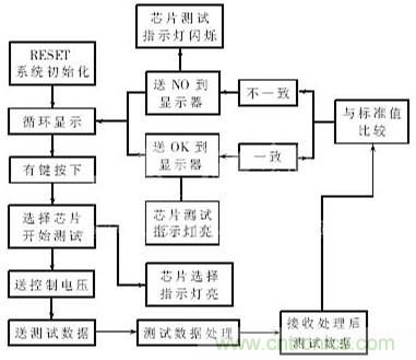 專家解析：中規(guī)模集成電路功能測(cè)試儀的設(shè)計(jì)