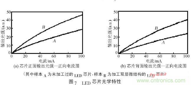 解析微納光學(xué)在LED芯片中的應(yīng)用