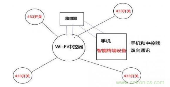 433和wifi技術(shù)局域網(wǎng)控制（圖三）