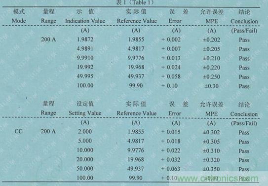 校準(zhǔn)電流傳感器，要考慮的東西不是一般的多！