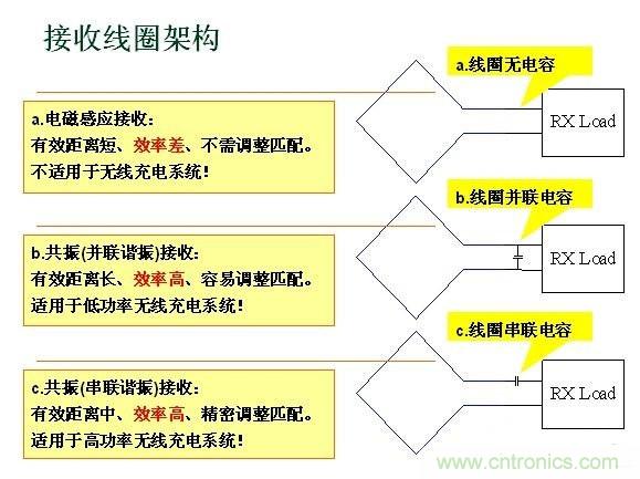 深度剖析無(wú)線充電系統(tǒng)設(shè)計(jì)