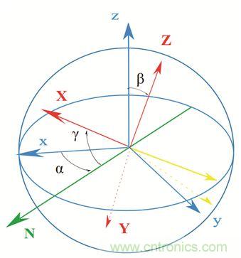 圖2. 慣性傳感器裝配誤差示意。圖片來源：Juansempere，en.wikipedia