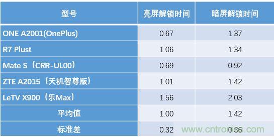 橫向測評十大暢銷款，看手機指紋解鎖哪家歡喜哪家愁？