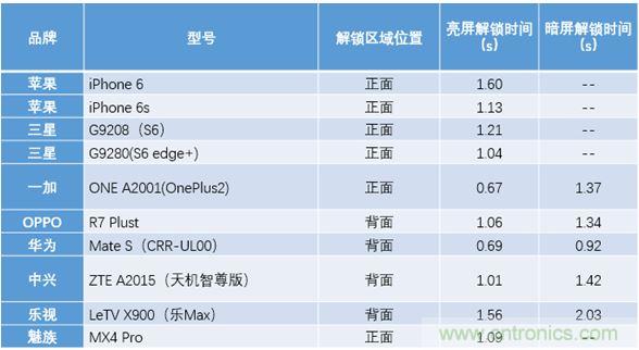 橫向測評十大暢銷款，看手機指紋解鎖哪家歡喜哪家愁？