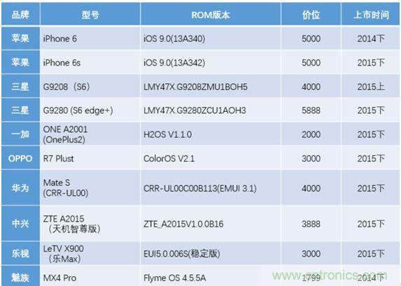 橫向測評十大暢銷款，看手機指紋解鎖哪家歡喜哪家愁？