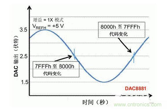 【導(dǎo)讀】在DAC基礎(chǔ)知識(shí)：靜態(tài)技術(shù)規(guī)格中，我們探討了靜態(tài)技術(shù)規(guī)格以及它們對(duì)DC的偏移、增益和線性等特性的影響。這些特性在平衡雙電阻 （R-2R） 和電阻串?dāng)?shù)模轉(zhuǎn)換器 （DAC） 的各種拓?fù)浣Y(jié)構(gòu)間是基本一致的。然而，R-2R和電阻串DAC的短時(shí)毛刺脈沖干擾方面的表現(xiàn)卻有著顯著的不同。  我們可以在DAC以工作采樣率運(yùn)行時(shí)觀察到其動(dòng)態(tài)不是線性。造成動(dòng)態(tài)非線性的原因很多，但是影響最大的是短時(shí)毛刺脈沖干擾、轉(zhuǎn)換率/穩(wěn)定時(shí)間和采樣抖動(dòng)。  用戶可以在DAC以穩(wěn)定采樣率在其輸出范圍內(nèi)運(yùn)行時(shí)觀察短時(shí)毛刺脈沖干擾。圖1顯示的是一個(gè)16位R-2R DAC，DAC8881上的此類(lèi)現(xiàn)象。  　　圖1  這個(gè)16位DAC （R-2R） 輸出顯示了7FFFh – 8000h代碼變化時(shí)的短時(shí)毛刺脈沖干擾的特性。  到底發(fā)生了什么？  在理想情況下，DAC的輸出按照預(yù)期的方向從一個(gè)電壓值移動(dòng)到下一個(gè)電壓值。但實(shí)際情況中，DAC電路在某些代碼到代碼轉(zhuǎn)換的過(guò)程中具有下沖或過(guò)沖特性。  這一特性在每一次代碼到代碼轉(zhuǎn)換時(shí)都不一致。某些轉(zhuǎn)換中產(chǎn)生的下沖或過(guò)沖特性會(huì)比其它轉(zhuǎn)換更加明顯。而短時(shí)毛刺脈沖干擾技術(shù)規(guī)格量化的就是這些特性。DAC短時(shí)毛刺脈沖干擾會(huì)瞬時(shí)輸出錯(cuò)誤電壓來(lái)干擾閉環(huán)系統(tǒng)。  圖2顯示的是具有單突短時(shí)毛刺脈沖干擾的DAC的示例。一個(gè)電阻串DAC產(chǎn)生的通常就是這種類(lèi)型的短時(shí)毛刺脈沖干擾。  　　圖2  單突DAC輸出短時(shí)毛刺脈沖干擾特性。  在圖2中，代碼轉(zhuǎn)換的位置是從7FFFh到8000h。如果你將這些數(shù)變換為二進(jìn)制形式，需要注意的是這兩個(gè)十六進(jìn)制代碼的每個(gè)位或者從1變換為0，或者從0變換為1。  短時(shí)毛刺脈沖干擾技術(shù)規(guī)格量化了這個(gè)毛刺脈沖現(xiàn)象所具有的能量，能量單位為納伏秒，即nV-sec （GI）。這個(gè)短時(shí)毛刺脈沖干擾的數(shù)量等于曲線下面積的大小。  單突短時(shí)毛刺脈沖干擾是由DAC內(nèi)部開(kāi)關(guān)的不同步造成的。那是什么引起了這一DAC現(xiàn)象呢？原因就是內(nèi)部DAC開(kāi)關(guān)的同步不總是那么精確。由于集成開(kāi)關(guān)電容充電或放電，你能在DAC的輸出上看到這些電荷交換。  R-2R DAC產(chǎn)生兩個(gè)區(qū)域的短時(shí)毛刺脈沖干擾錯(cuò)誤（圖3）。由于出現(xiàn)了雙脈沖誤差，從負(fù)短時(shí)毛刺脈沖干擾 （G1） 中減去正短時(shí)毛刺脈沖干擾 （G2） 來(lái)產(chǎn)生最終的短時(shí)毛刺脈沖干擾技術(shù)規(guī)格。  　　圖3  具有R-2R內(nèi)部結(jié)構(gòu)的DAC表現(xiàn)出雙突短時(shí)毛刺脈沖干擾  　　圖3中的代碼轉(zhuǎn)換仍然是從7FFFh至8000h。  為了理解DAC短時(shí)毛刺脈沖干擾的源頭，我們必須首先定義主進(jìn)位轉(zhuǎn)換。在主進(jìn)位轉(zhuǎn)換點(diǎn)上，最高有效位 （MSB）從低變高時(shí)， 較低的位從高變?yōu)榈?，反之亦然。其中一個(gè)此類(lèi)代碼變換示例就是0111b變?yōu)?000b，或者是從1000 000b變?yōu)?111 1111b的更加明顯的變化。  有些人也許會(huì)認(rèn)為這一現(xiàn)象在DAC的輸出表現(xiàn)出巨大的電壓變化時(shí)出現(xiàn)。實(shí)際上，這并不是每個(gè)DAC編碼機(jī)制都會(huì)出現(xiàn)的情況。更多細(xì)節(jié)請(qǐng)見(jiàn)參考文獻(xiàn)1。  圖4和圖5顯示了這種類(lèi)型的毛刺脈沖對(duì)一個(gè)8位DAC的影響。對(duì)于DAC用戶來(lái)說(shuō)，這一現(xiàn)象在單個(gè)最低有效位 （LSB） 步長(zhǎng)時(shí)出現(xiàn)，或者在一個(gè)5V、8位系統(tǒng)中，在19.5mV步長(zhǎng)時(shí)出現(xiàn)。  　　圖4  在這個(gè)8位DAC配置中，此內(nèi)部開(kāi)關(guān)有7個(gè)R-2R引腳被接至VREF，有1個(gè)R-2R引腳接地。  　　圖5  在這個(gè)DAC配置中，此內(nèi)部開(kāi)關(guān)有1個(gè)R-2R引腳被接至VREF，有7個(gè)R-2R引腳接地。  在DAC載入代碼時(shí)，會(huì)有兩個(gè)區(qū)域產(chǎn)生輸出毛刺脈沖：同時(shí)觸發(fā)多個(gè)開(kāi)關(guān)的開(kāi)關(guān)同步和開(kāi)關(guān)電荷轉(zhuǎn)移。  此電阻串DAC具有一個(gè)單開(kāi)關(guān)拓?fù)洹Ｒ粋€(gè)電阻串DAC抽頭連接到巨大電阻串的不同點(diǎn)。開(kāi)關(guān)網(wǎng)絡(luò)不需要主進(jìn)位上的多個(gè)轉(zhuǎn)換，因此，產(chǎn)生毛刺脈沖的可能進(jìn)性較低。開(kāi)關(guān)電荷將會(huì)產(chǎn)生一個(gè)較小的毛刺脈沖，但是與R-2R結(jié)構(gòu)DAC產(chǎn)生的毛刺脈沖相比就顯得微不足道了。  代碼轉(zhuǎn)換期間，R-2R DAC具有多個(gè)同時(shí)開(kāi)關(guān)切換。任何同步的缺失都導(dǎo)致短時(shí)間的開(kāi)關(guān)全為高電平或全為低電平，從而使得DAC的電壓輸出遷移至電壓軌。然后這些開(kāi)關(guān)恢復(fù)，在相反的方向上產(chǎn)生一個(gè)單突短時(shí)毛刺脈沖干擾。然后輸出穩(wěn)定。  這些毛刺脈沖的電壓位置是完全可預(yù)計(jì)的。在使用R-2R DAC時(shí)，最糟糕的情況是毛刺脈沖誤差出現(xiàn)在所有數(shù)字位切換，同時(shí)仍然用小電壓變化進(jìn)行轉(zhuǎn)換時(shí)。在這種情況下，用主進(jìn)位轉(zhuǎn)換進(jìn)行DAC代碼變化;從代碼1000…變換為0111…。  檢查真實(shí)DAC運(yùn)行狀態(tài)  現(xiàn)在，我們已經(jīng)定義了針對(duì)短時(shí)毛刺脈沖干擾誤差的備選代碼轉(zhuǎn)換，我們可以仔細(xì)觀察一下16位DAC8881（R-2R DAC） 和16位DAC8562（電阻串DAC）的R-2R和電阻串DAC短時(shí)毛刺脈沖干擾。  在圖6中，DAC8881的短時(shí)毛刺脈沖干擾為37.7 nV-sec，而DAC8562的短時(shí)毛刺脈沖干擾為0.1 nV-sec。在這兩張圖中，x軸的刻度為500ns/div，而y軸的刻度為50mV/div。  　　圖6  R-2R和電阻串短時(shí)毛刺脈沖干擾性能  毛刺脈沖消失了  如果存在DAC短時(shí)毛刺脈沖干擾問(wèn)題，用戶可以使用外部組件來(lái)減小毛刺脈沖幅度（圖7a），或者完全消除短時(shí)毛刺脈沖干擾能量（圖7b。）  圖7  用一階低通濾波器 （a） 或采樣/保持解決方案 （b） 來(lái)減少短時(shí)毛刺脈沖干擾誤差。  DAC之后的RC濾波器可減少毛刺脈沖幅度（圖7a）。短時(shí)毛刺脈沖干擾周期決定了適當(dāng)?shù)腞C比。RC濾波器3dB的頻率比短時(shí)毛刺脈沖干擾頻率提前十倍頻。在選擇組件時(shí)需要確保電阻器的電阻值較低，否則的它將會(huì)與電阻負(fù)載一起產(chǎn)生一個(gè)壓降。由于毛刺脈沖能量從不會(huì)丟失，執(zhí)行單極低通濾波器的代價(jià)就是在穩(wěn)定時(shí)間加長(zhǎng)的同時(shí)誤差被分布在更長(zhǎng)的時(shí)間段內(nèi)。  第二種方法是使用一個(gè)采樣/保持電容器和放大器（圖7b）。外部開(kāi)關(guān)和放大器消除了 DAC內(nèi)部開(kāi)關(guān)產(chǎn)生的毛刺脈沖，從而獲得較小的采樣/保持 （S/H） 開(kāi)關(guān)瞬態(tài)。在這個(gè)設(shè)計(jì)中，開(kāi)關(guān)在DAC的整個(gè)主進(jìn)位轉(zhuǎn)換期間保持打開(kāi)狀態(tài)。一旦轉(zhuǎn)換完成，開(kāi)關(guān)關(guān)閉，從而在CH采樣電容器上設(shè)定新輸出電壓。當(dāng)DAC準(zhǔn)備升級(jí)其輸出時(shí)，此電容器在外部開(kāi)關(guān)打開(kāi)時(shí)繼續(xù)保持新電壓。這個(gè)解決方案成本較高，也會(huì)占據(jù)更多的板級(jí)空間，但能夠在不增加穩(wěn)定時(shí)間的情況下減少/消除毛刺脈沖。  結(jié)論  短時(shí)毛刺脈沖干擾是一個(gè)非常重要的動(dòng)態(tài)非線性的DAC特性，你將會(huì)在器件以工作采樣率運(yùn)行時(shí)遇到這個(gè)問(wèn)題。但是，這只是冰山一角。影響高速電路的其它因素還有轉(zhuǎn)換率和穩(wěn)定時(shí)間。請(qǐng)隨時(shí)關(guān)注下一篇與這一主題相關(guān)的文章。