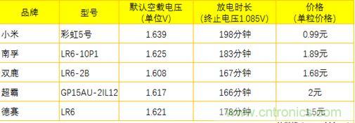 電池新貴小米彩虹5號(hào)：是浪得虛名，還是實(shí)至名歸？