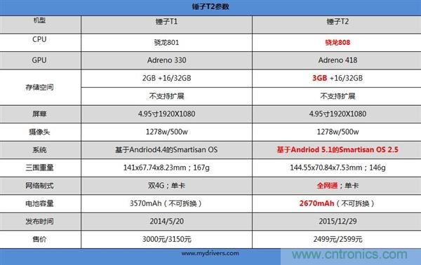 前世500次回眸,換來(lái)今生一次擦肩而過(guò)，那500多天的等待能否讓錘子揚(yáng)眉吐氣？