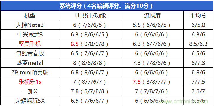 2015年9款千元智能手機橫評：誰才是紅海霸主？