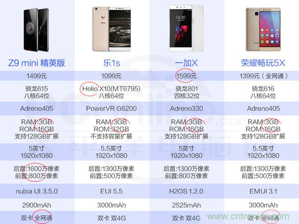 2015年9款千元智能手機橫評：誰才是紅海霸主？