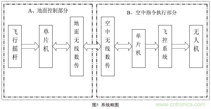 物美價廉的無人機搖桿微控制器設(shè)計方案，接著不謝！