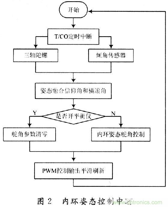 小型無人機全姿態(tài)增穩(wěn)控制系統(tǒng)的設(shè)計與實現(xiàn)