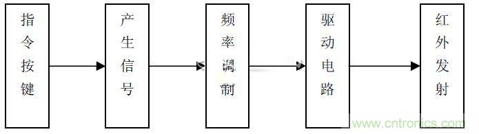 智能家居中紅外遙控模塊的設(shè)計(jì)方案