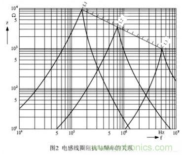 利用磁珠和電感幫你輕松化解EMI和EMC問題