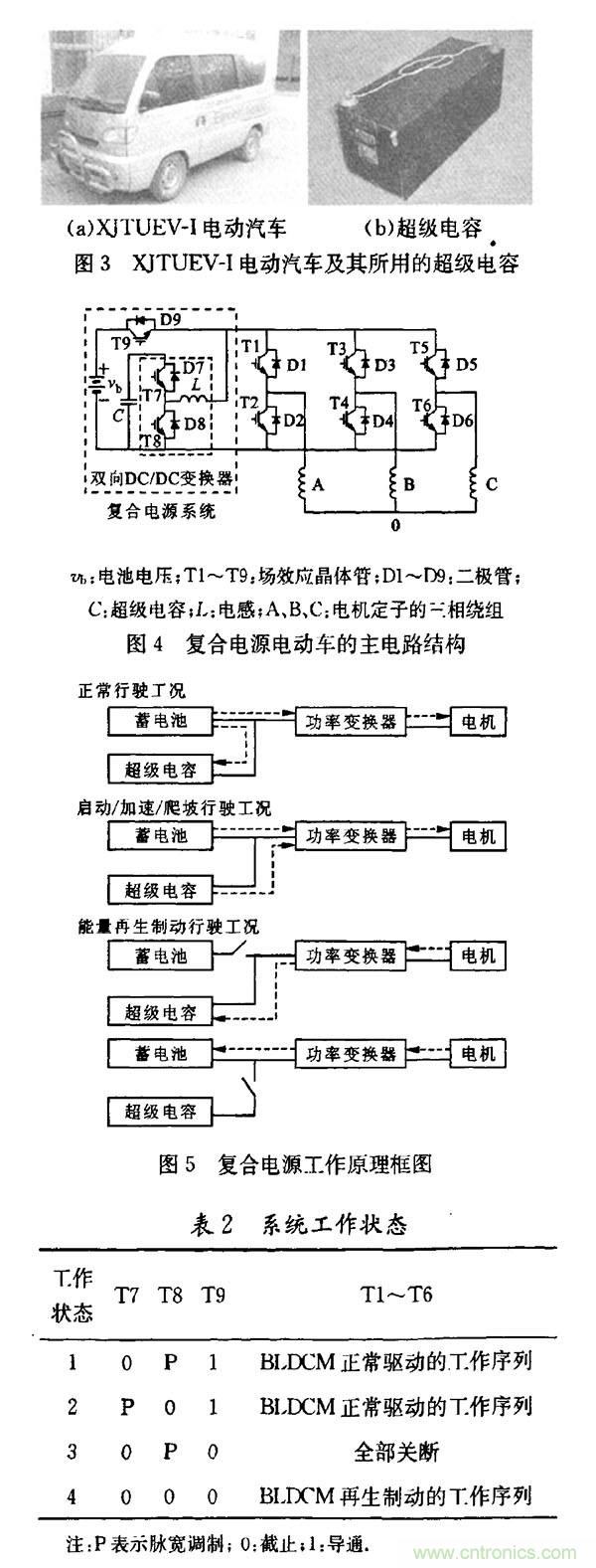 超級電容在電動車中應用研究及發(fā)展趨勢分析