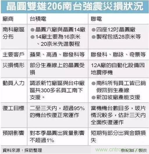 從臺灣“206地震”來看Fuse如何選型？