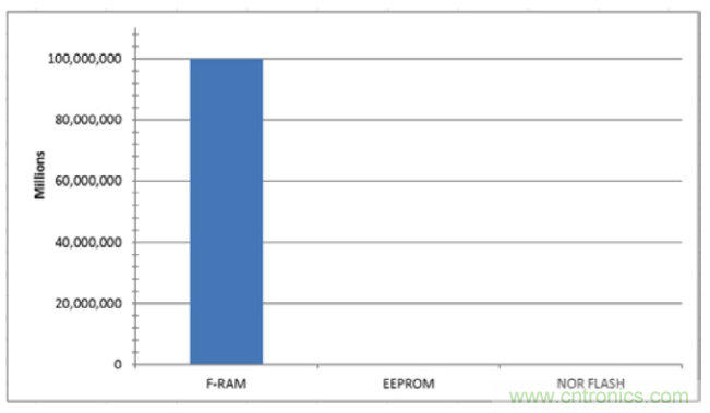 利用F-RAM®打造汽車安全氣囊應用