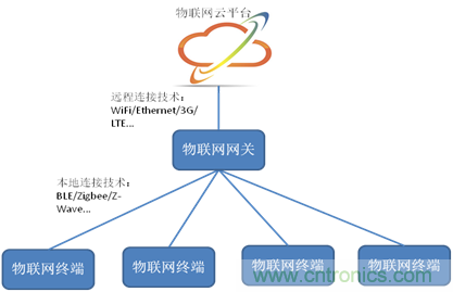 深入解析物聯(lián)網(wǎng)操作系統(tǒng)（架構(gòu)/功能/實(shí)例分析）